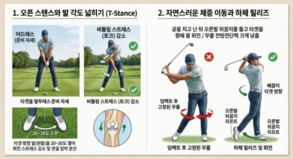 오픈 스탠스를 통한 무릎 비틀림 스트레스(토크) 감소 방법을 설명하는 인포그래픽. 좌측에는 어드레스 자세에서 타겟 방향 왼발을 20~30도 열어두는 오픈 스탠스(T-Stance) 적용 방법과 이로 인해 무릎 관절 연골에 가해지는 비틀림 압박이 분산되는 원리가 정면 및 무릎 관절 일러스트로 표현되어 있습니다. 우측에는 임팩트 후 무릎을 억지로 고정하여 관절 내부에 스트레스가 집중되는 잘못된 자세(X)와, 공을 친 후 오른발 뒤꿈치를 자연스럽게 들고 배꼽이 타겟을 향하도록 몸 전체를 회전시켜 무릎 전방전단력을 낮추는 올바른 하체 릴리즈 자세(✓)가 비교되어 있습니다