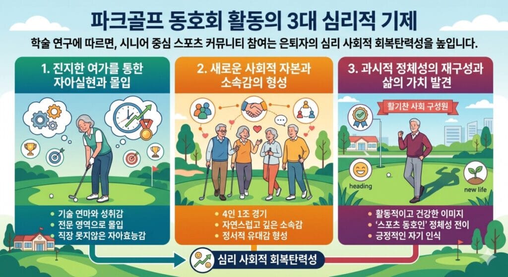 '파크골프 동호회 활동의 3대 심리적 기제'를 설명하는 세 칸 구성의 인포그래픽입니다.상단에는 "학술 연구에 따르면, 시니어 중심 스포츠 커뮤니티 참여는 은퇴자의 심리 사회적 회복탄력성을 높입니다."라는 문구가 적혀 있습니다.1단락 (진지한 여가를 통한 자아실현과 몰입): 녹색 배경에 한 시니어 여성이 파크골프를 치고 있는 일러스트가 있으며, 머리 위에는 톱니바퀴, 시계, 메달, 과녁, 트로피 아이콘이 말풍선으로 표현되어 있습니다. 하단에는 '기술 연마와 성취감', '전문 영역으로 몰입', '직장 못지않은 자아효능감'이라는 상세 항목이 나열되어 있습니다.2단락 (새로운 사회적 자본과 소속감의 형성): 주황색 배경에 네 명의 시니어 남녀가 파크골프 채를 들고 다정하게 대화를 나누며 걸어가는 일러스트가 있습니다. 상단에는 악수하는 손과 네트워크 아이콘이 있고, 하단에는 '4인 1조 경기', '자연스럽고 깊은 소속감', '정서적 유대감 형성'이라는 문구가 적혀 있습니다.3단락 (과시적 정체성의 재구성과 삶의 가치 발견): 보라색 배경에 한 시니어 남성이 당당하고 활기찬 모습으로 잔디밭을 걷고 있는 일러스트가 있습니다. 주변에는 리본 메달, 웃는 얼굴, 새싹 아이콘과 함께 '활기찬 사회 구성원'이라는 리본 띠가 있습니다. 하단에는 '활동적이고 건강한 이미지', '스포츠 동호인 정체성 전이', '긍정적인 자기 인식'이 정리되어 있습니다.세 가지 단락 하단에는 이 모든 요소가 화살표로 연결되어 최종적으로 '심리 사회적 회복탄력성'을 높인다는 것을 보여주는 스마일 아이콘의 그래프가 그려져 있습니다.