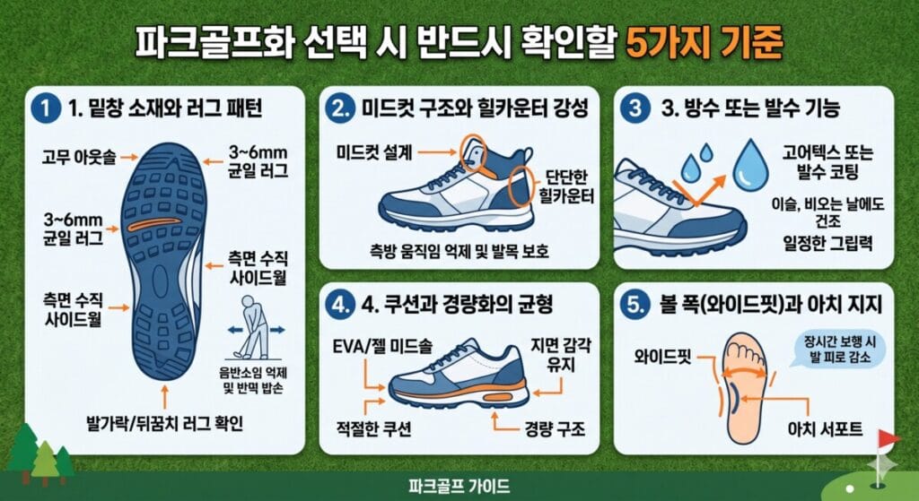 파크골프화 선택 시 반드시 확인할 5가지 기준을 정리한 인포그래픽. 초록색 잔디 배경 위에 5가지 핵심 기준(1. 밑창 소재와 러그 패턴, 2. 미드컷 구조와 힐카운터 강성, 3. 방수 또는 발수 기능, 4. 쿠션과 경량화의 균형, 5. 볼 폭과 아치 지지)이 신발의 부위별 일러스트 및 설명과 함께 직관적으로 요약되어 있습니다.
